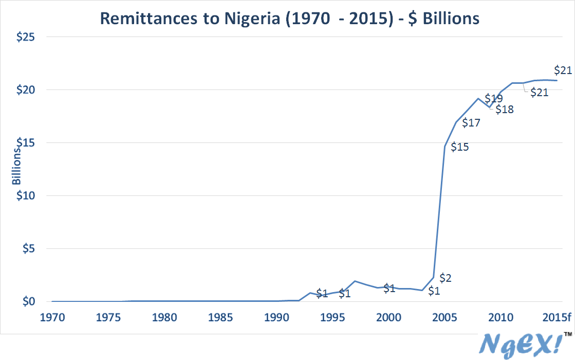 Remittances to Nigeria